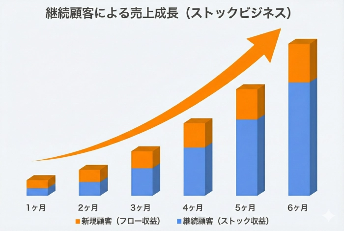 安定したストックビジネス