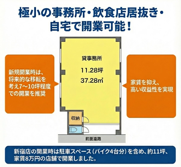 極小スペースや自宅や既存店での開業も可能